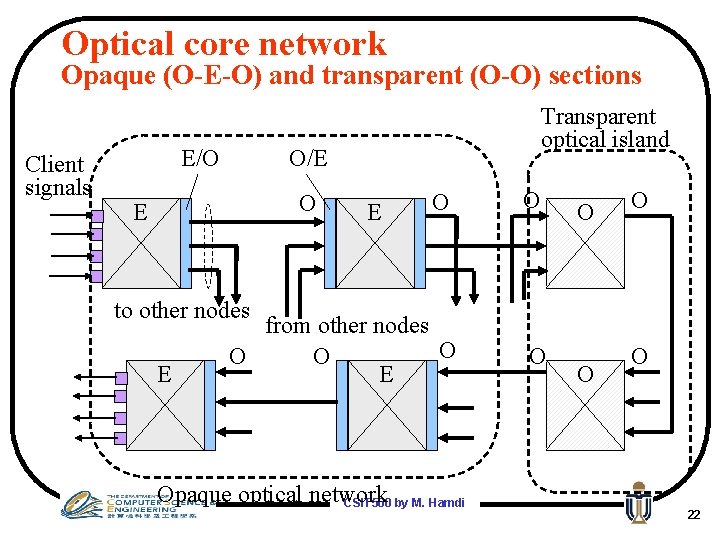 Optical core network Opaque (O-E-O) and transparent (O-O) sections Client signals E/O Transparent optical