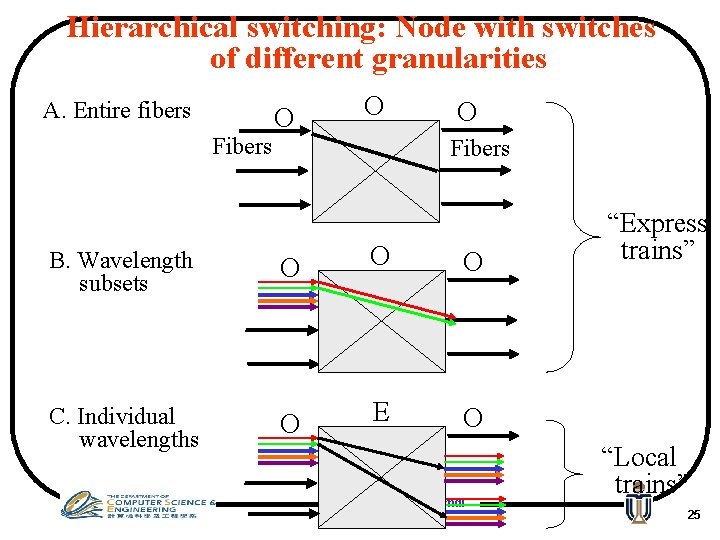 Hierarchical switching: Node with switches of different granularities A. Entire fibers Fibers O O