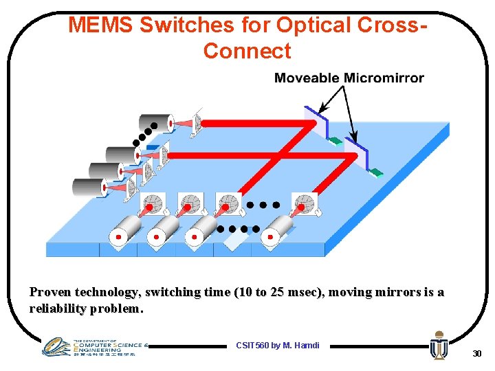 MEMS Switches for Optical Cross. Connect Proven technology, switching time (10 to 25 msec),