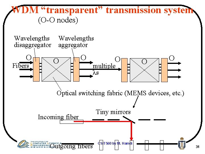 WDM “transparent” transmission system (O-O nodes) Wavelengths disaggregator O Fibers Wavelengths aggregator O O