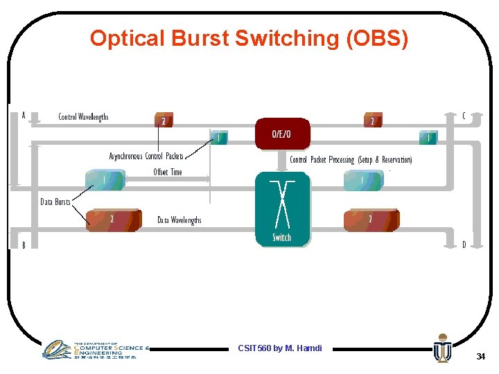 Optical Burst Switching (OBS) CSIT 560 by M. Hamdi 34 