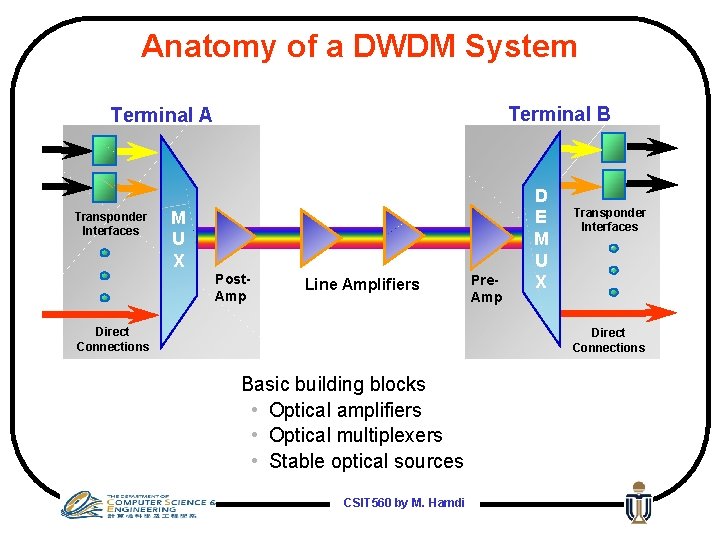 Anatomy of a DWDM System Terminal B Terminal A Transponder Interfaces M U X