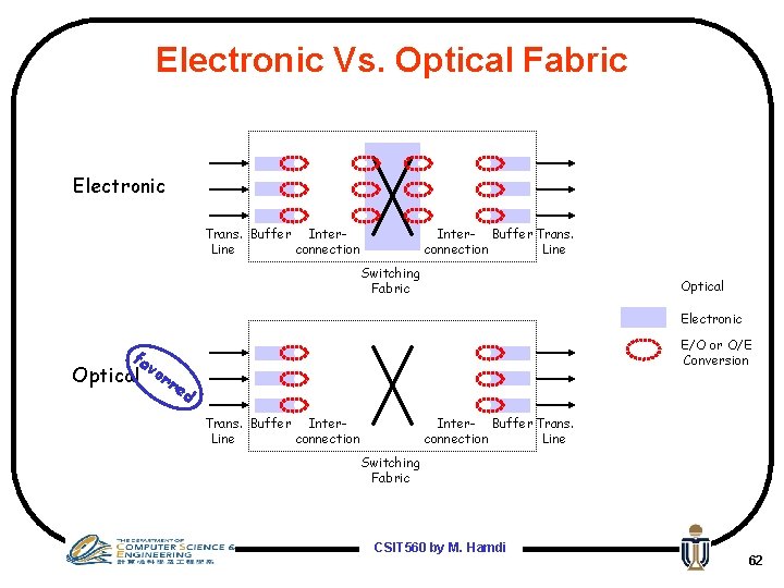 Electronic Vs. Optical Fabric Electronic Trans. Buffer Inter. Line connection Inter- Buffer Trans. connection