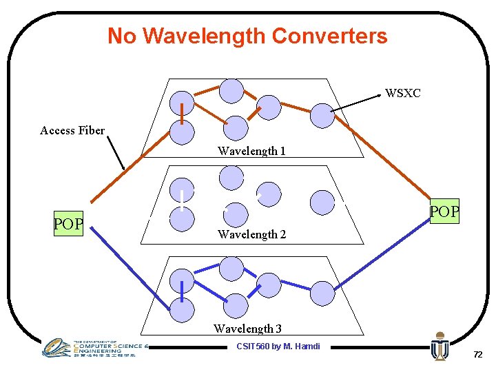 No Wavelength Converters WSXC Access Fiber Wavelength 1 POP Wavelength 2 Wavelength 3 CSIT