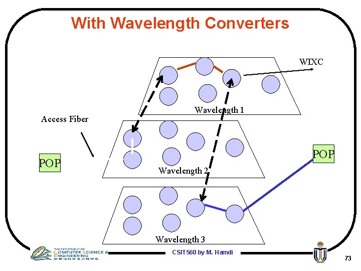 With Wavelength Converters WIXC Access Fiber POP Wavelength 1 POP Wavelength 2 Wavelength 3