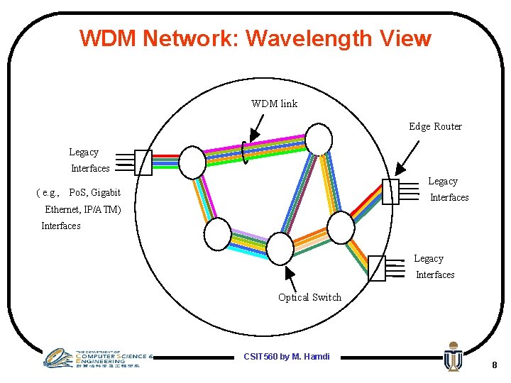 WDM Network: Wavelength View WDM link Edge Router Legacy Interfaces Legacy ( e. g.