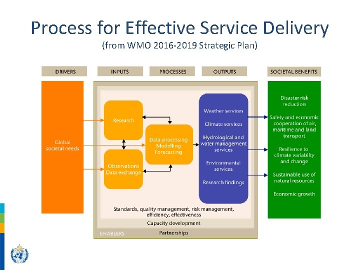 Process for Effective Service Delivery (from WMO 2016 -2019 Strategic Plan) 