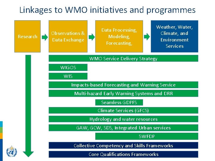 Linkages to WMO initiatives and programmes Research Observations & Data Exchange Weather, Water, Climate,