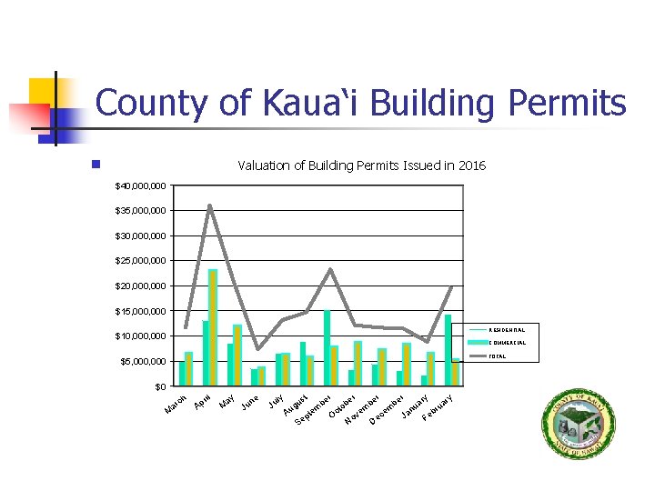 County of Kaua‘i Building Permits Valuation of Building Permits Issued in 2016 n $40,