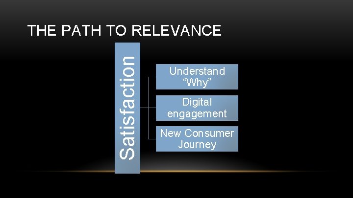 Satisfaction THE PATH TO RELEVANCE Understand “Why” Digital engagement New Consumer Journey 