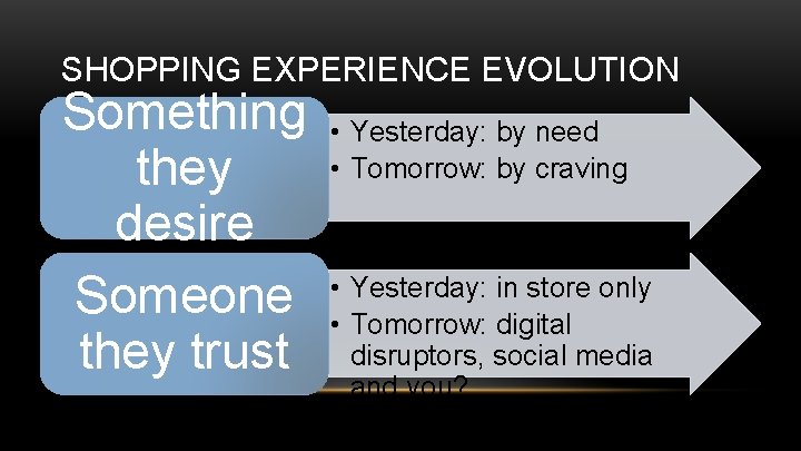 SHOPPING EXPERIENCE EVOLUTION Something they desire Someone they trust • Yesterday: by need •