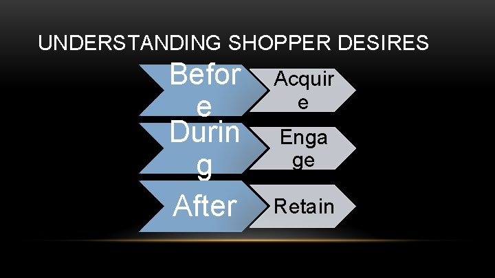 UNDERSTANDING SHOPPER DESIRES Befor e Durin g After Acquir e Enga ge Retain 