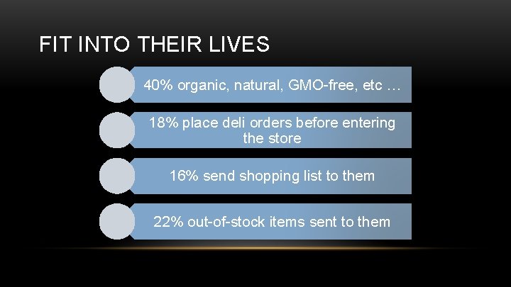 FIT INTO THEIR LIVES 40% organic, natural, GMO-free, etc … 18% place deli orders