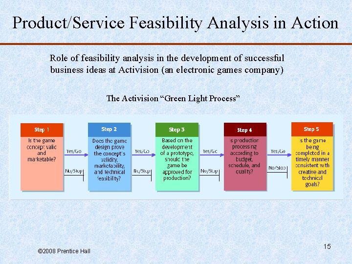 Product/Service Feasibility Analysis in Action Role of feasibility analysis in the development of successful