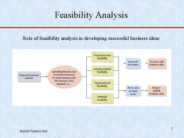 Feasibility Analysis Role of feasibility analysis in developing successful business ideas © 2008 Prentice