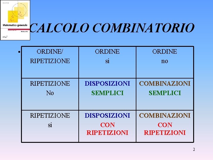 CALCOLO COMBINATORIO • ORDINE/ RIPETIZIONE ORDINE si ORDINE no RIPETIZIONE No DISPOSIZIONI SEMPLICI COMBINAZIONI