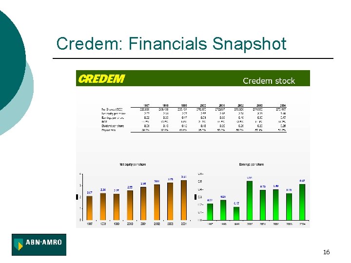 Credem: Financials Snapshot 16 