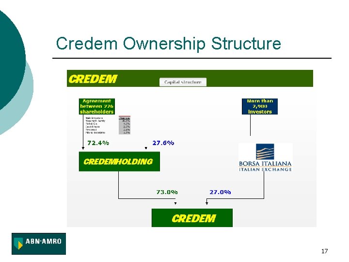 Credem Ownership Structure 17 