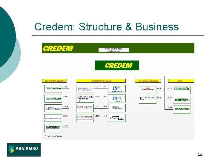 Credem: Structure & Business 18 