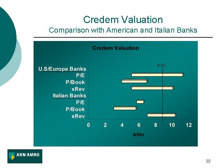 Credem Valuation Comparison with American and Italian Banks 8. 81 22 