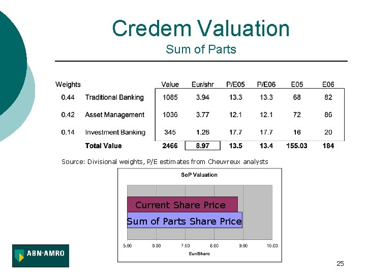Credem Valuation Sum of Parts Source: Divisional weights, P/E estimates from Cheuvreux analysts Current