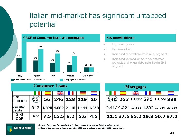 Italian mid-market has significant untapped potential CAGR of Consumer loans and mortgages Key growth