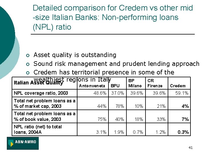Detailed comparison for Credem vs other mid -size Italian Banks: Non-performing loans (NPL) ratio