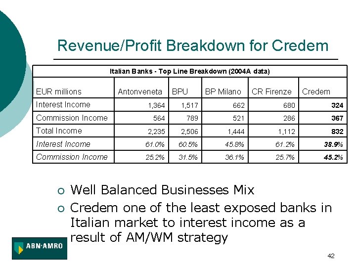 Revenue/Profit Breakdown for Credem Italian Banks - Top Line Breakdown (2004 A data) EUR