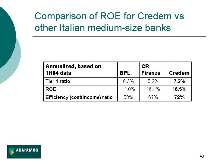Comparison of ROE for Credem vs other Italian medium-size banks Annualized, based on 1