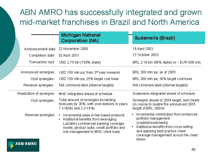ABN AMRO has successfully integrated and grown mid-market franchises in Brazil and North America