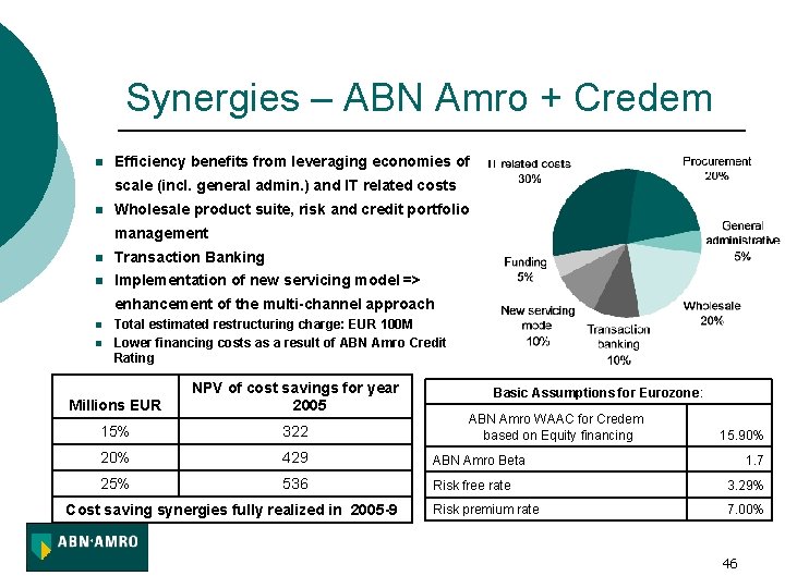 Synergies – ABN Amro + Credem n Efficiency benefits from leveraging economies of scale