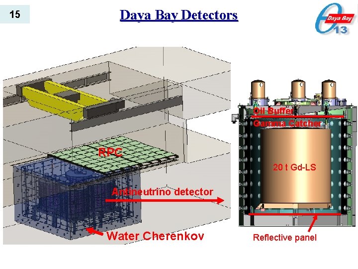 15 Daya Bay Detectors Oil Buffer Gamma Catcher RPC 20 t Gd-LS Antineutrino detector