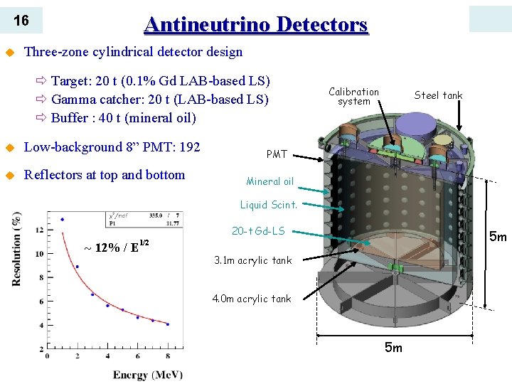 Antineutrino Detectors 16 u Three-zone cylindrical detector design ð Target: 20 t (0. 1%