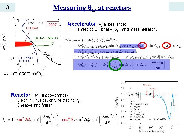 Measuring 13 at reactors 3 Accelerator ( e appearance) Related to CP phase, 13,