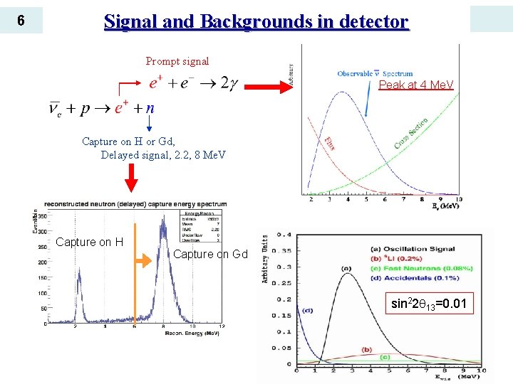 6 Signal and Backgrounds in detector Prompt signal Peak at 4 Me. V Capture