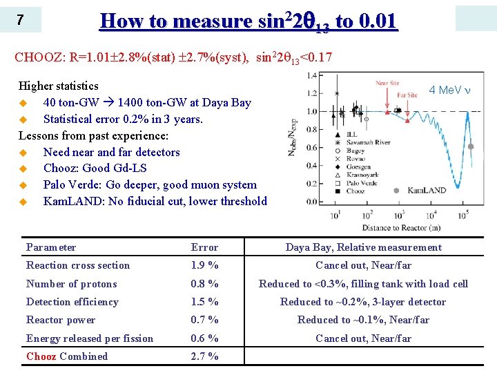 How to measure sin 22 13 to 0. 01 7 CHOOZ: R=1. 01 2.