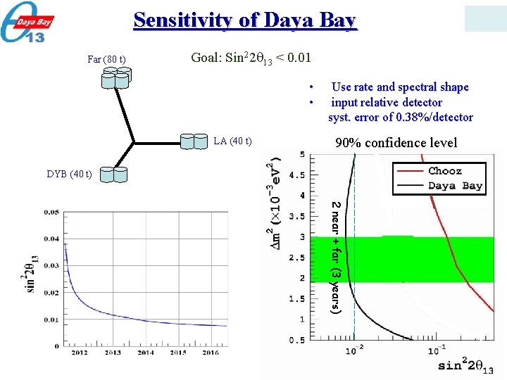 Sensitivity of Daya Bay 8 Far (80 t) Goal: Sin 22 13 < 0.