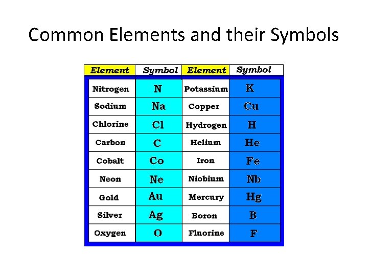 Common Elements and their Symbols 