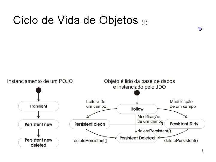 Ciclo de Vida de Objetos (1) 1 