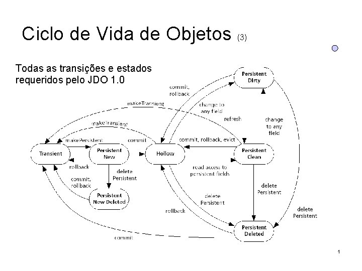 Ciclo de Vida de Objetos (3) Todas as transições e estados requeridos pelo JDO