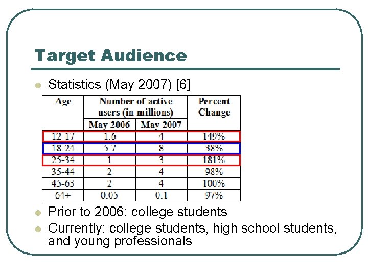 Target Audience l Statistics (May 2007) [6] l Prior to 2006: college students Currently: