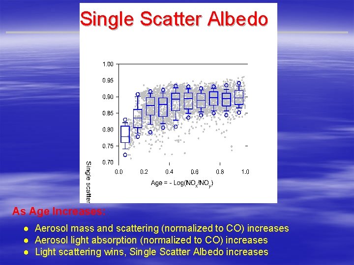 Single Scatter Albedo As Age Increases: ● Aerosol mass and scattering (normalized to CO)