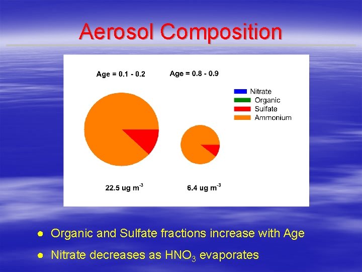 Aerosol Composition ● Organic and Sulfate fractions increase with Age ● Nitrate decreases as