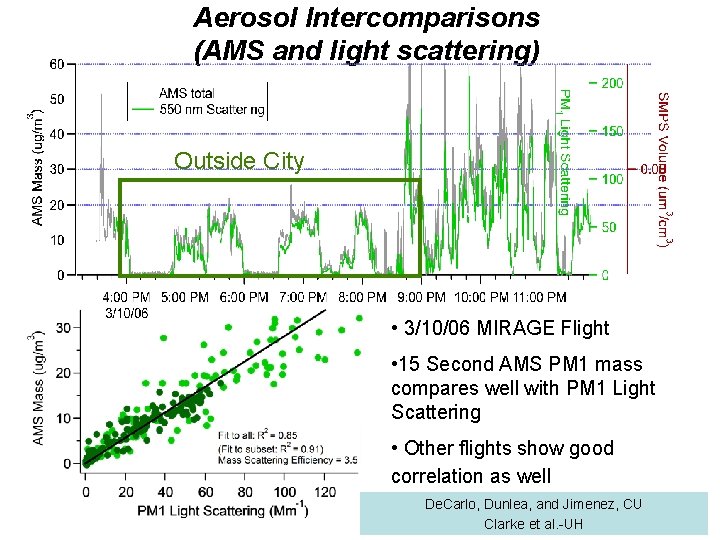 Aerosol Intercomparisons (AMS and light scattering) Outside City • 3/10/06 MIRAGE Flight • 15