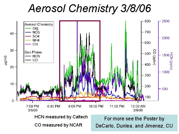 Aerosol Chemistry 3/8/06 HCN measured by Caltech CO measured by NCAR For more see