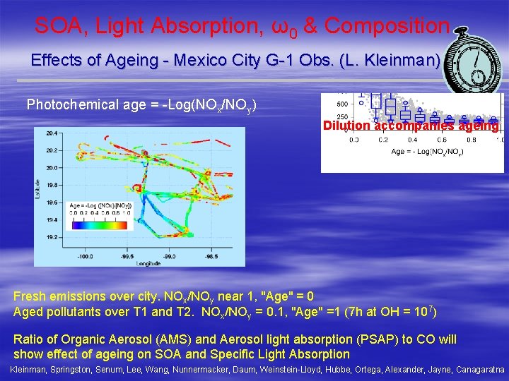 SOA, Light Absorption, ω0 & Composition Effects of Ageing - Mexico City G-1 Obs.