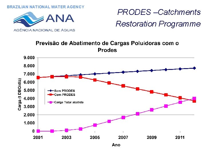 BRAZILIAN NATIONAL WATER AGENCY PRODES –Catchments Restoration Programme 