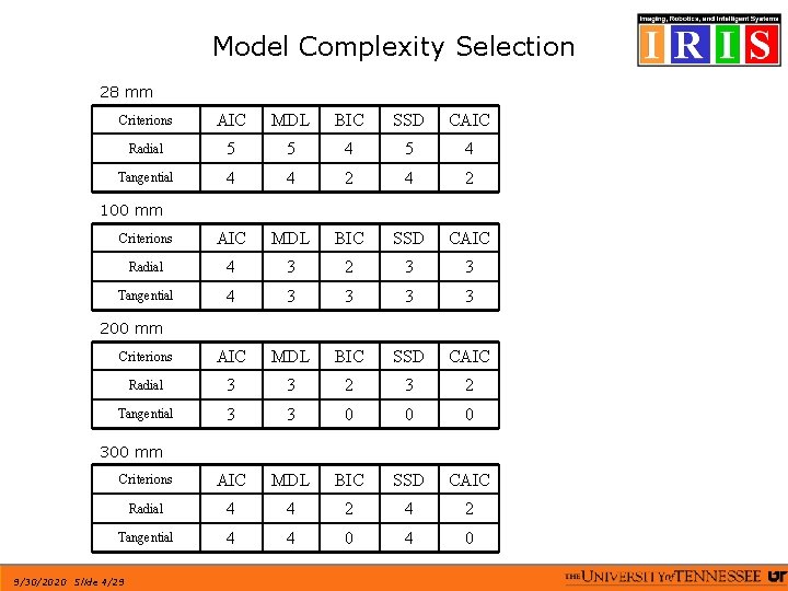 Model Complexity Selection 28 mm Criterions AIC MDL BIC SSD CAIC Radial 5 5