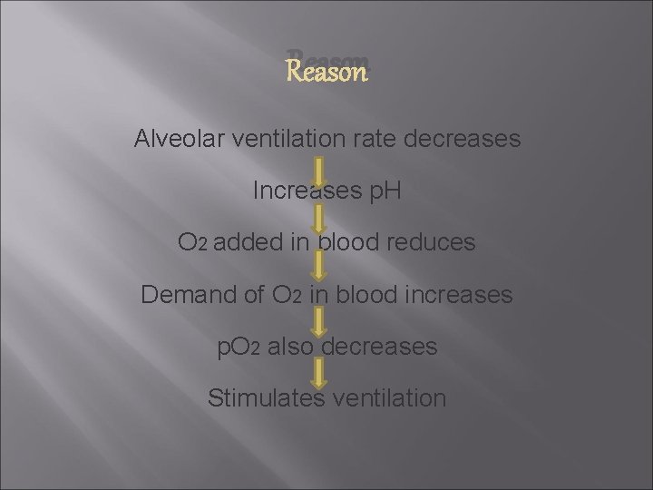Reason Alveolar ventilation rate decreases Increases p. H O 2 added in blood reduces
