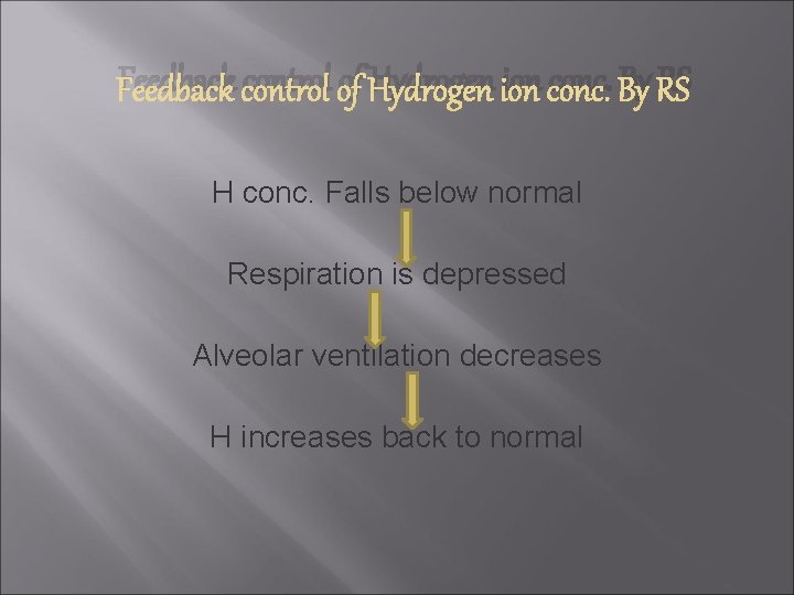 Feedback control of Hydrogen ion conc. By RS H conc. Falls below normal Respiration
